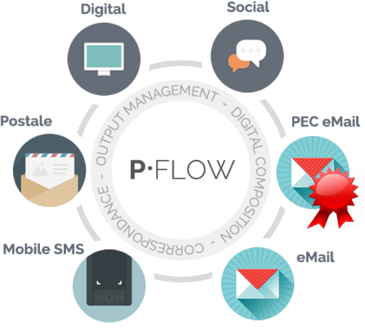 il servizio PFLOW di Dataexpert permette una gestione integrata di tutti i canali di business